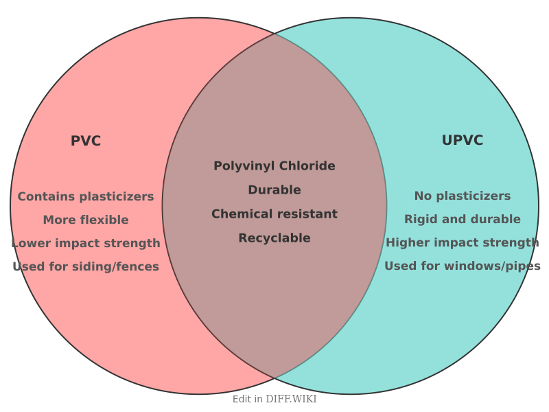 Venn diagram for Differences between PVC and uPVC