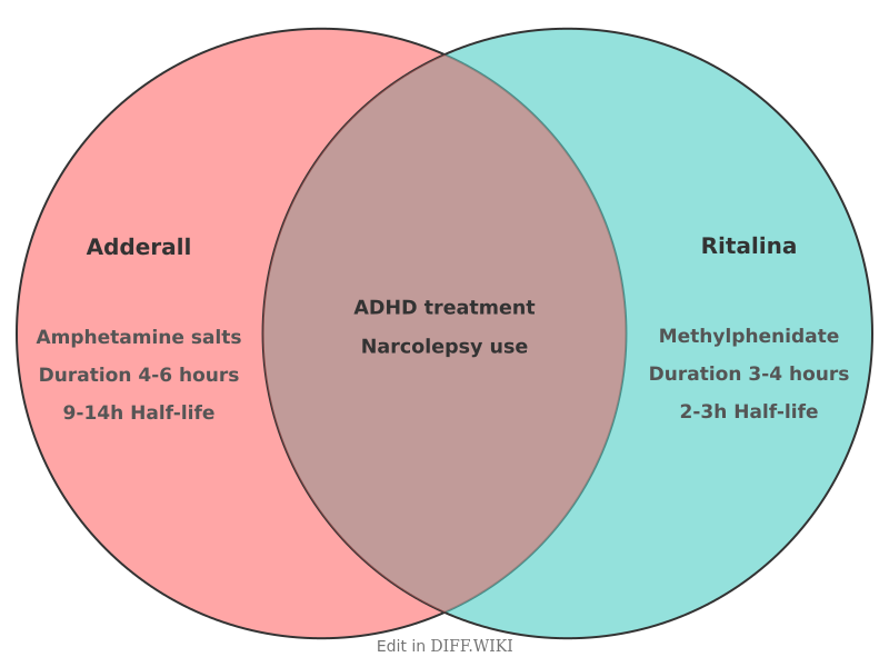 Venn diagram for Differences between Adderall- and Ritalina