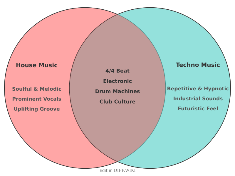 Venn diagram for Differences between House Music and Techno Music