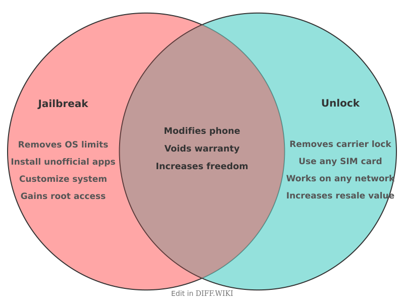 File:Venn diagram Differences between Jailbreak versus Unlock comparison.png