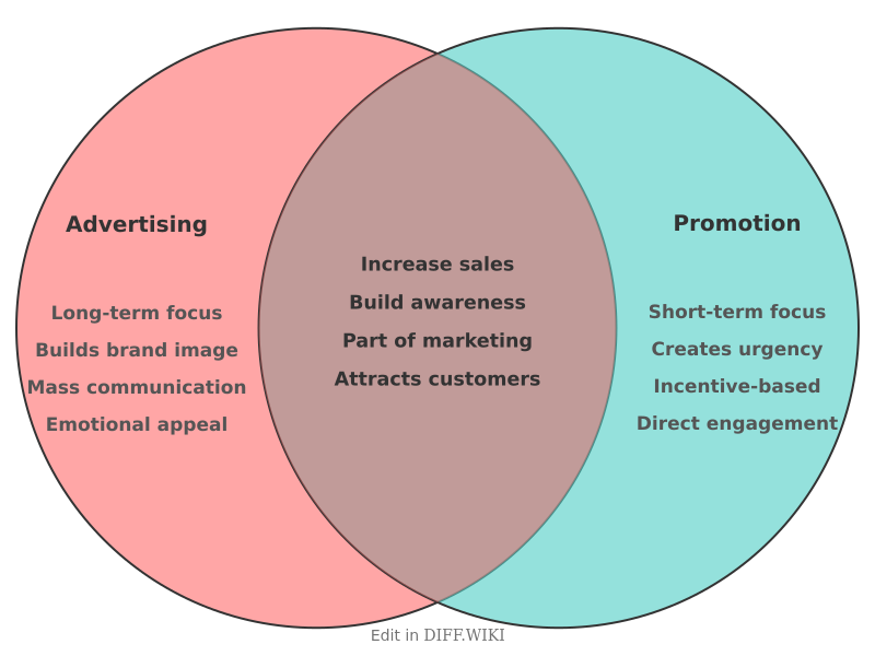 Venn diagram for Differences between Advertising and Promotion