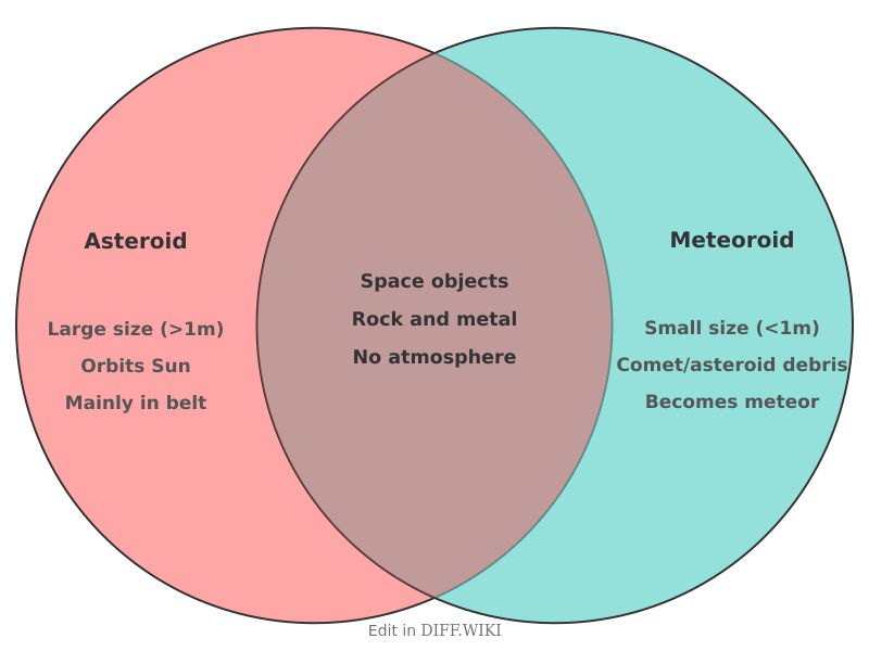 Venn diagram for Differences between Asteroid and Meteoroid