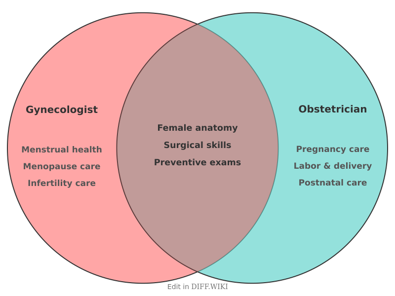 Venn diagram for Differences between Gynecologist and Obstetrician