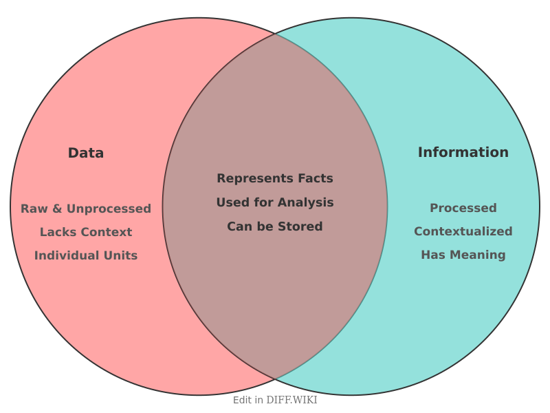 File:Venn diagram Differences between Data versus Information comparison.png