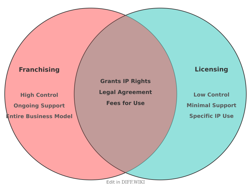 Venn diagram for Differences between Franchising and Licensing