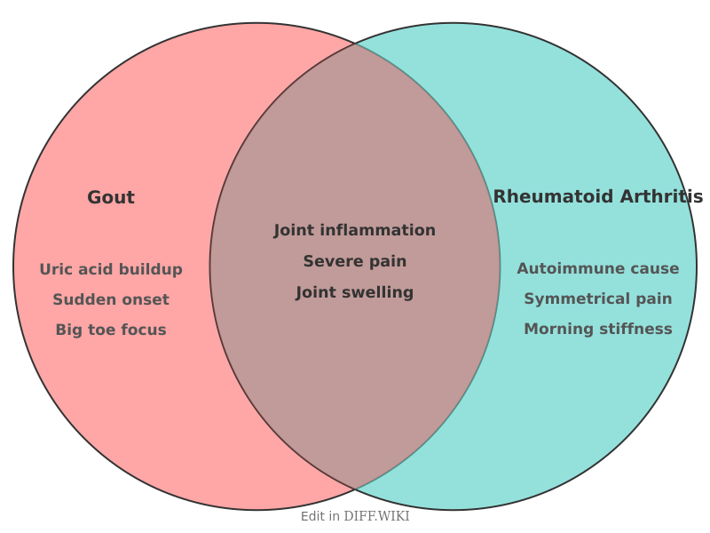 Venn diagram for Differences between Gout and Rheumatoid Arthritis