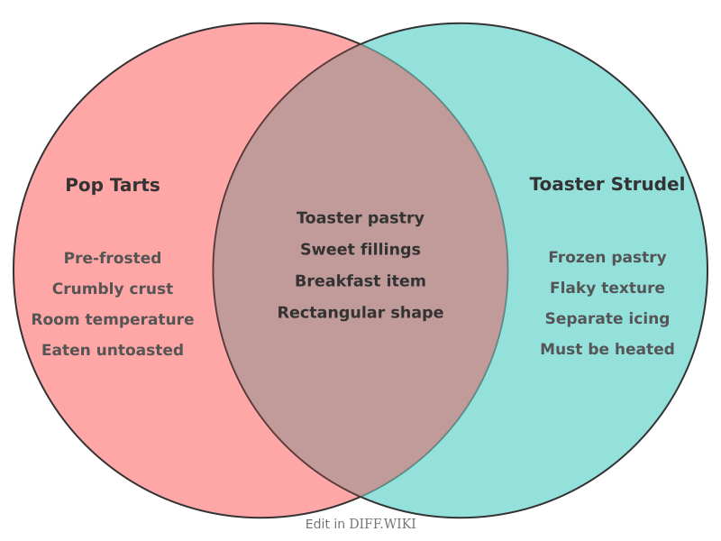 Venn diagram for Differences between Pop Tarts and Toaster Strudel