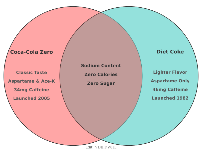 Venn diagram for Differences between Coca-Cola Zero and Diet Coke