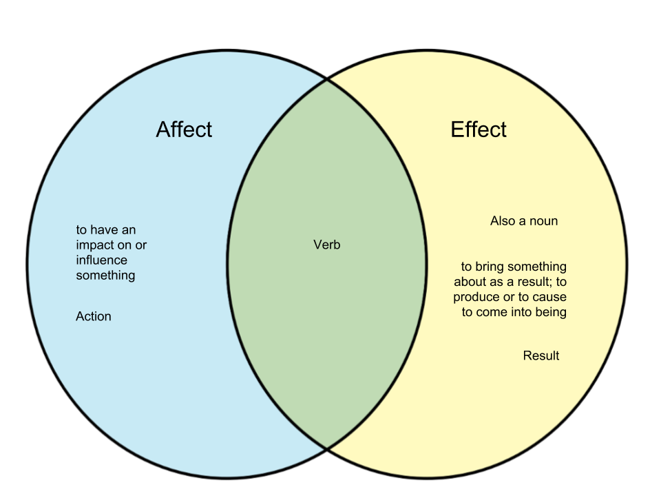 Difference-Between-Affect-and-Effect.png