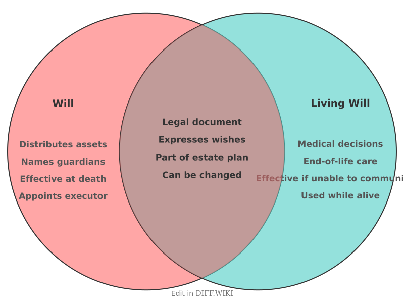 Venn diagram for Differences between Will and Living Will