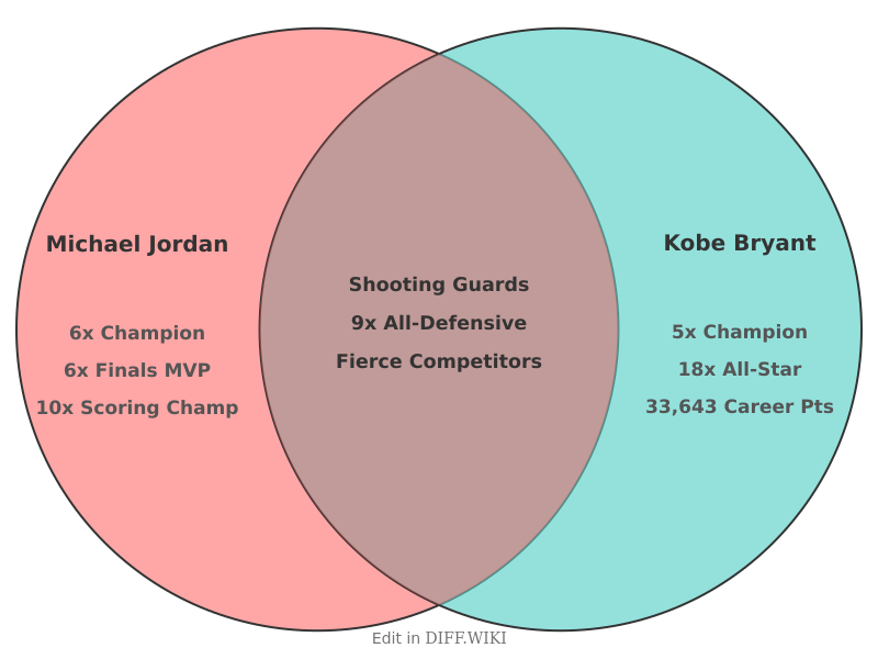 Venn diagram for Differences between Kobe Bryant and Michael Jordan