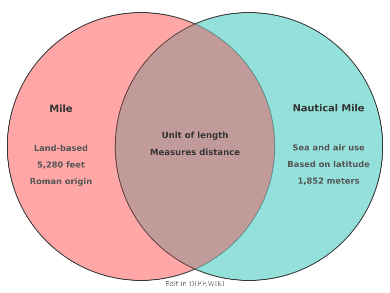 Venn diagram for Differences between Mile and Nautical Mile