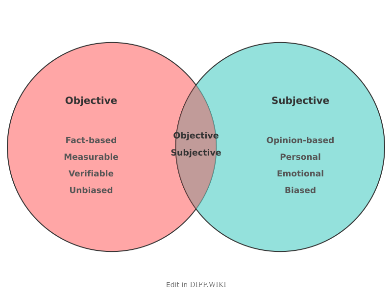 Venn diagram for Differences between Objective and Subjective