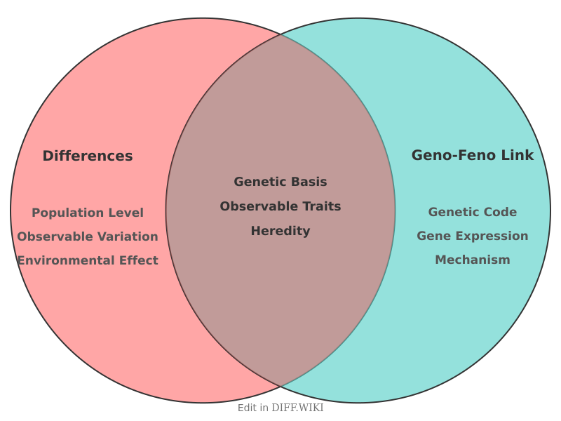 Venn diagram for Differences between Genotipo-Fenotipo