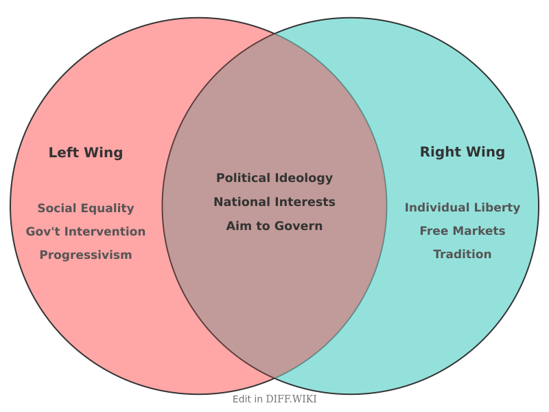 File:Venn diagram Differences between Left Wing versus Right Wing comparison.png