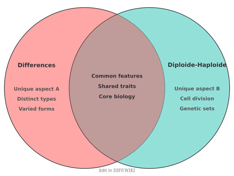 Venn diagram for Differences between Diploide-Haploide