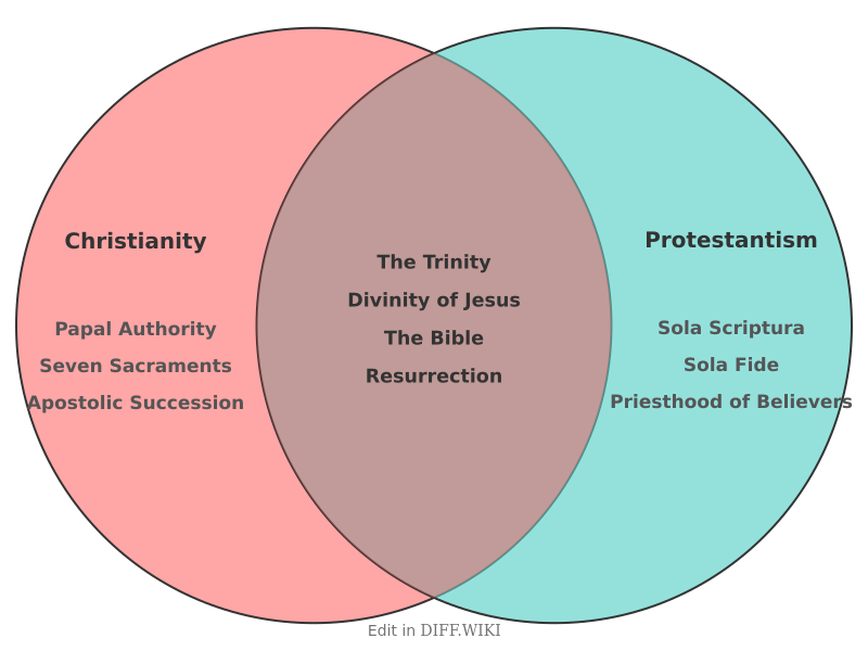 Venn diagram for Differences between Christianity and Protestantism
