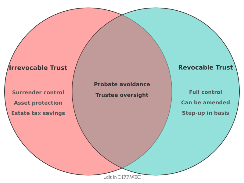 Venn diagram for Differences between Irrevocable Trust and Revocable Trust