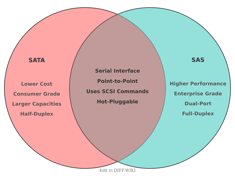 Venn diagram for Differences between SATA and Serial Attached SCSI