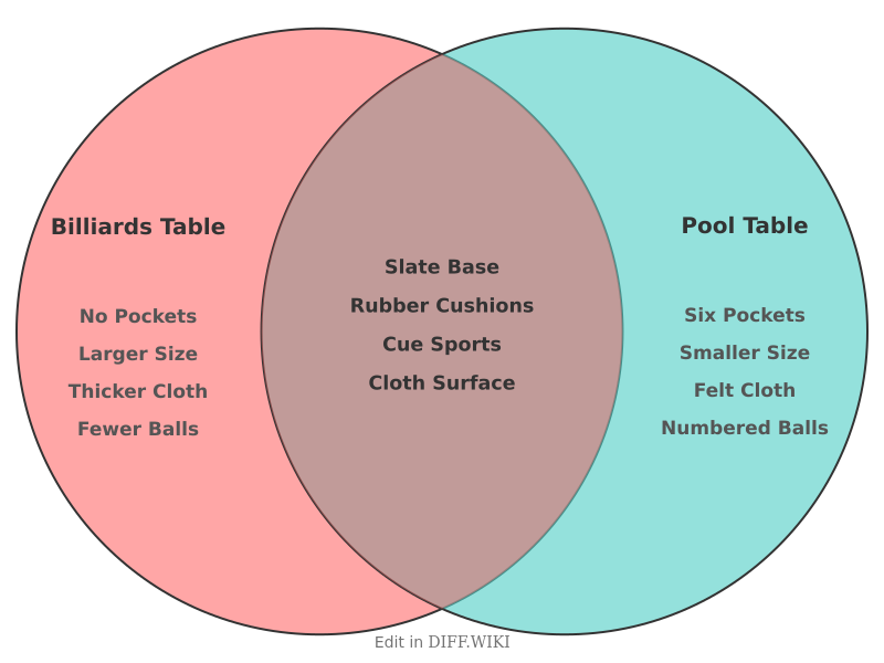 Venn diagram for Differences between Billiards Table and Pool Table
