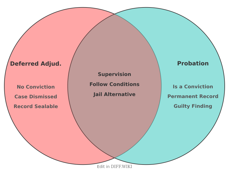 Venn diagram for Differences between Deferred Adjudication and Probation