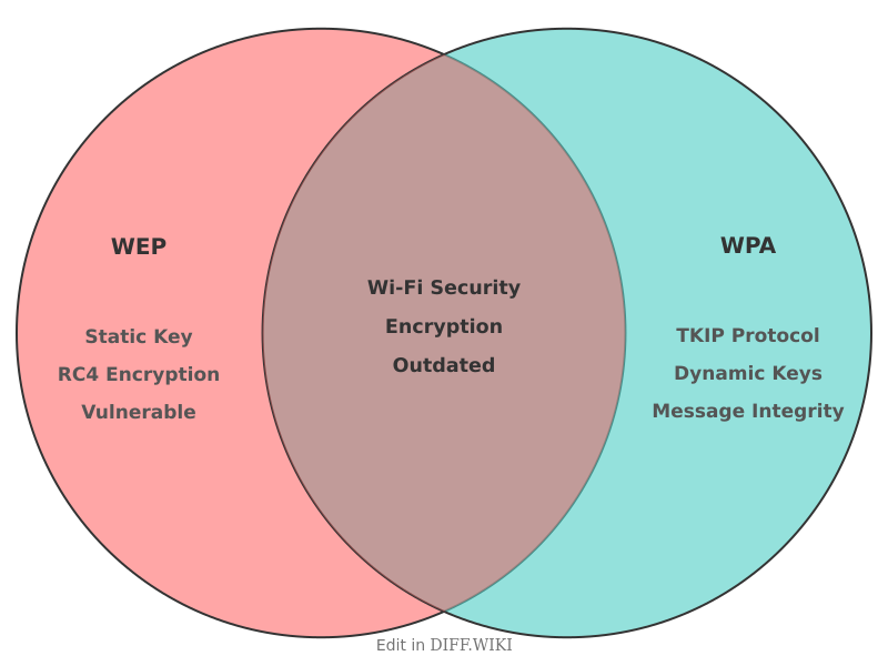 Venn diagram for Differences between WEP and WPA