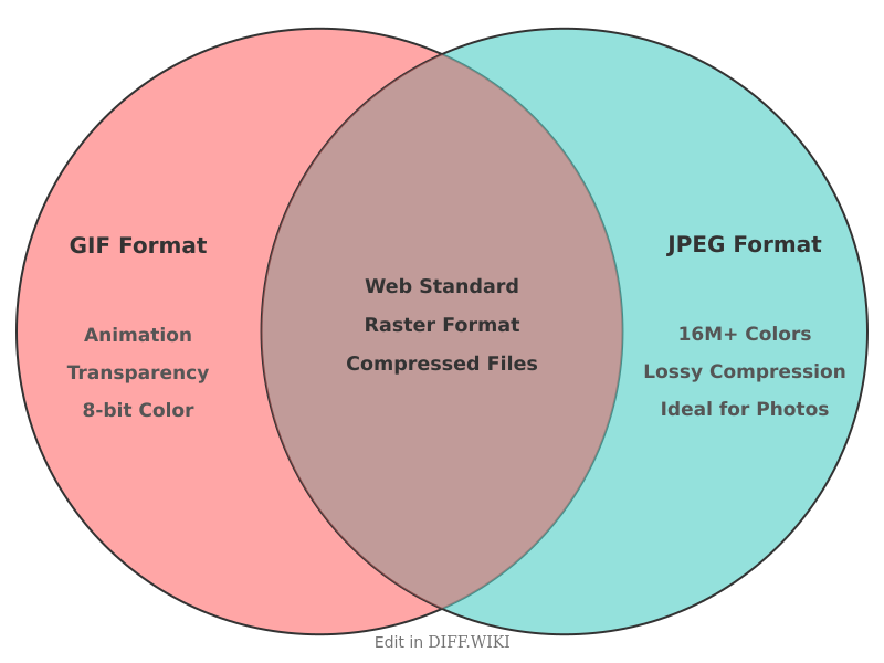 Venn diagram for Differences between GIF and JPEG