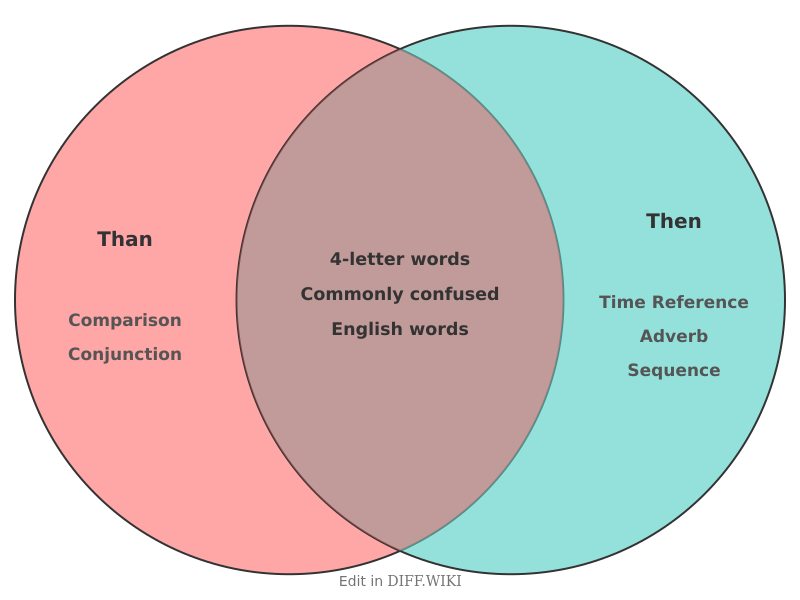 Venn diagram for Differences between Than and Then