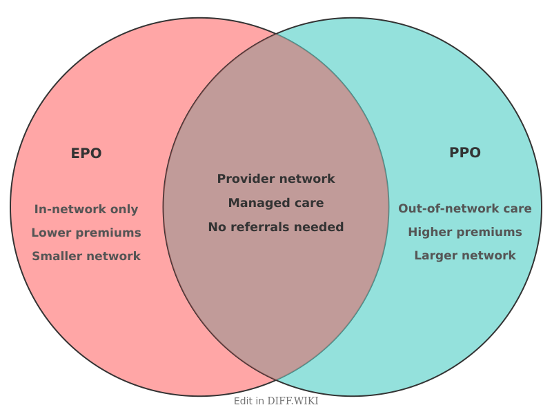 Venn diagram for Differences between EPO and PPO