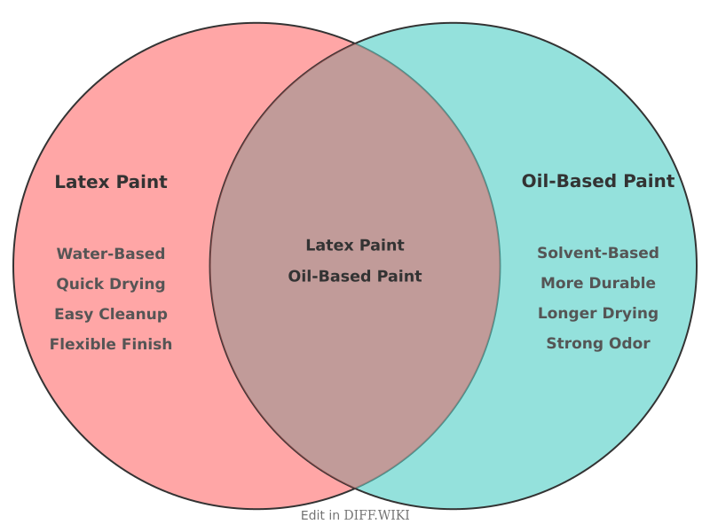 Venn diagram for Differences between Latex Paint and Oil Based Paint