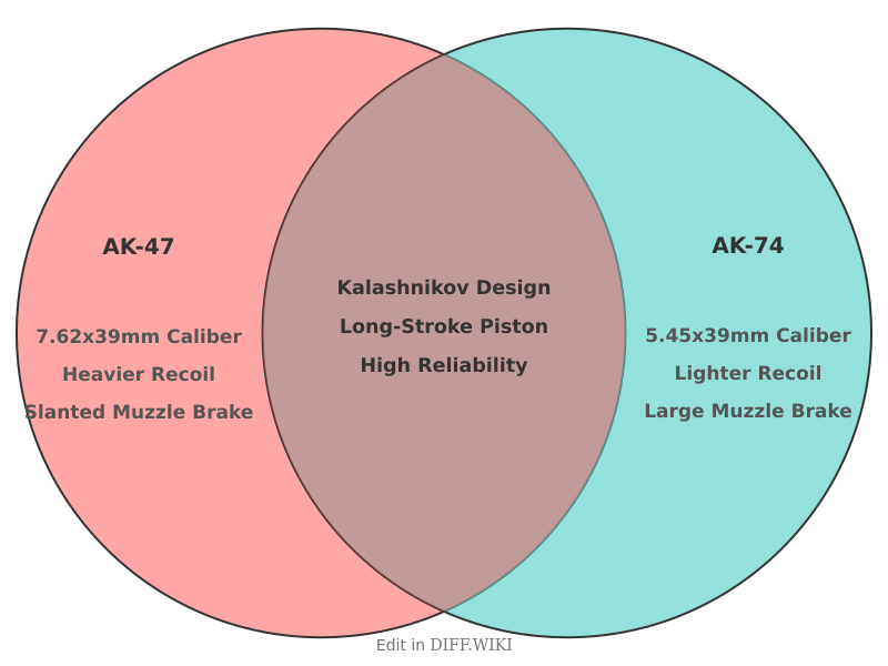 Venn diagram for Differences between AK-47 and AK-74
