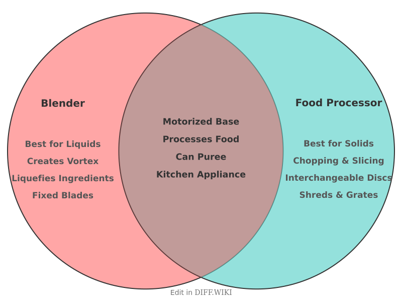 Venn diagram for Differences between Blender and Food Processor
