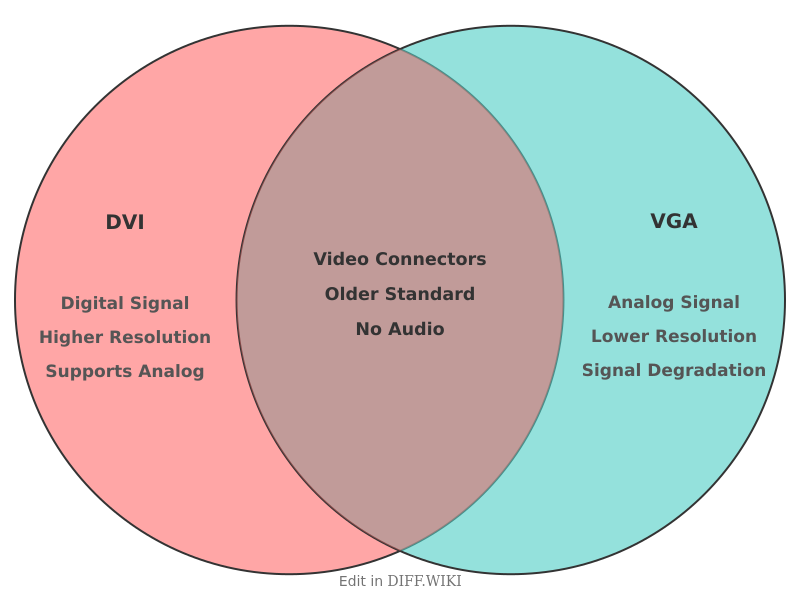 Venn diagram for Differences between DVI and VGA