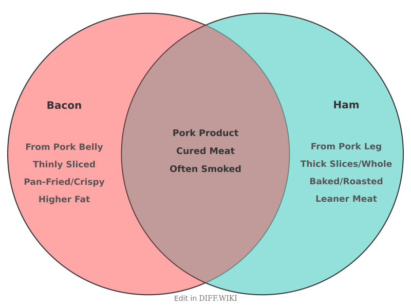 Venn diagram for Differences between Bacon and Ham