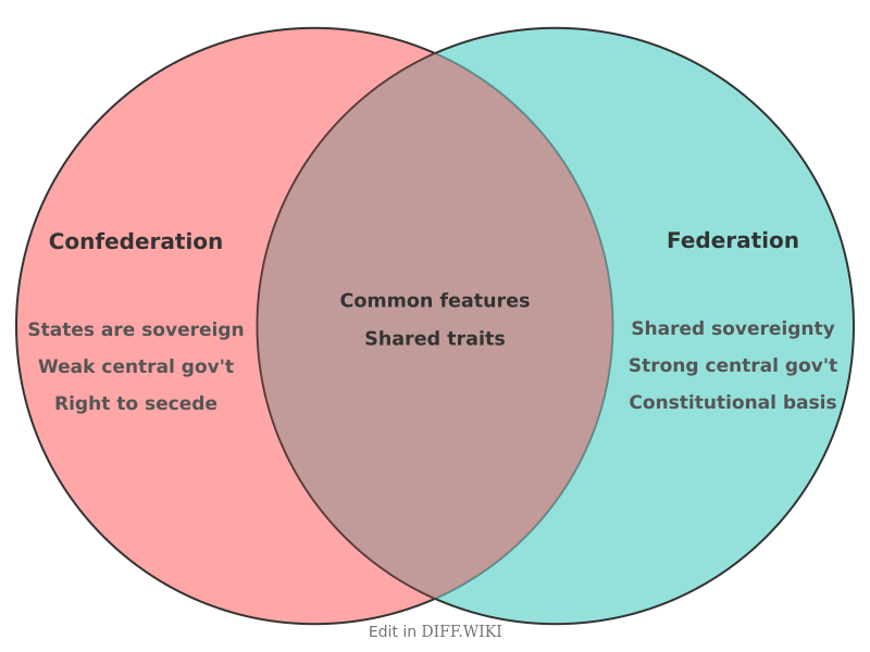 Venn diagram for Differences between Confederation and Federation