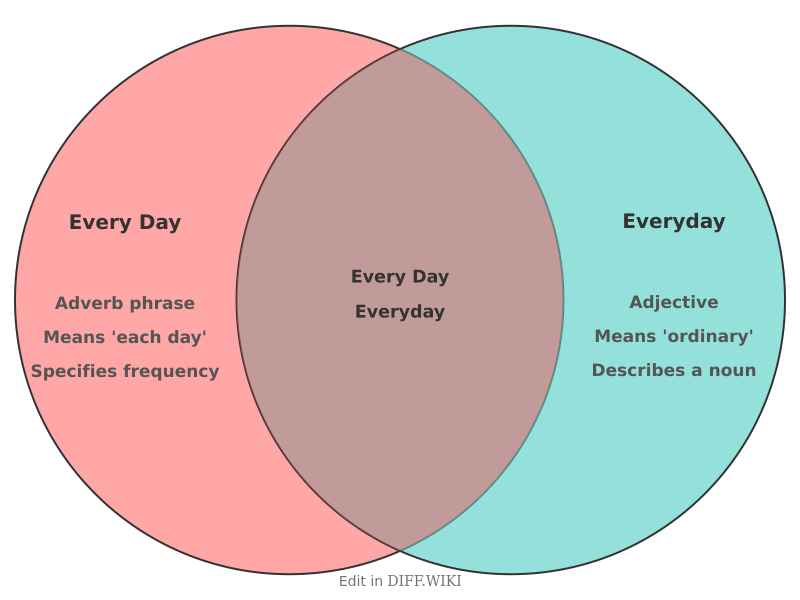 Venn diagram for Differences between Every Day and Everyday