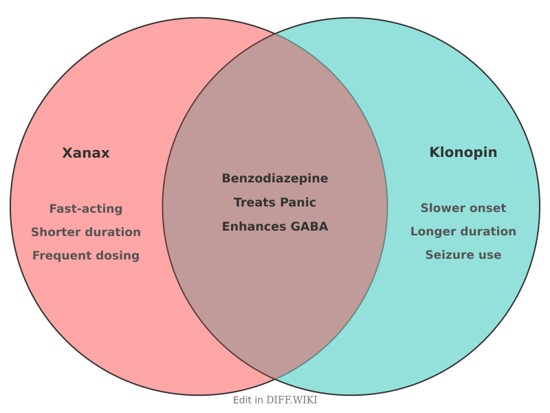Venn diagram for Differences between Xanax- and Klonopin