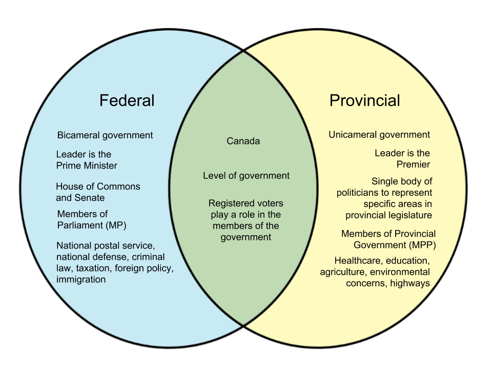 Difference-Between-Federal-and-Provincial-in-Canada.png