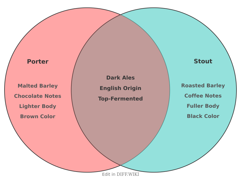 Venn diagram for Differences between Porter and Stout