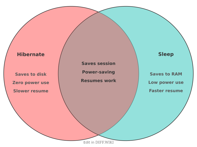 Venn diagram for Differences between Hibernate and Sleep