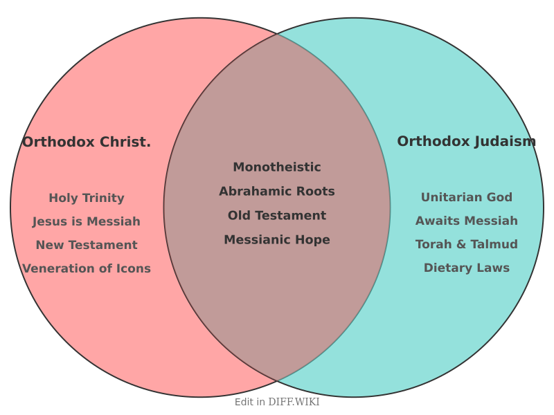 Venn diagram for Differences between Orthodox Christianity and Orthodox Judaism