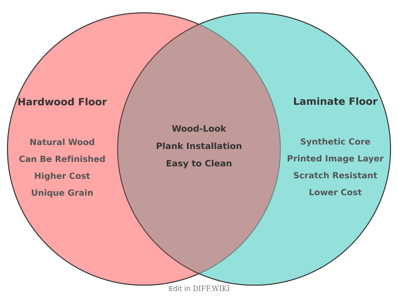 Venn diagram for Differences between Hardwood Floor and Laminate Floor