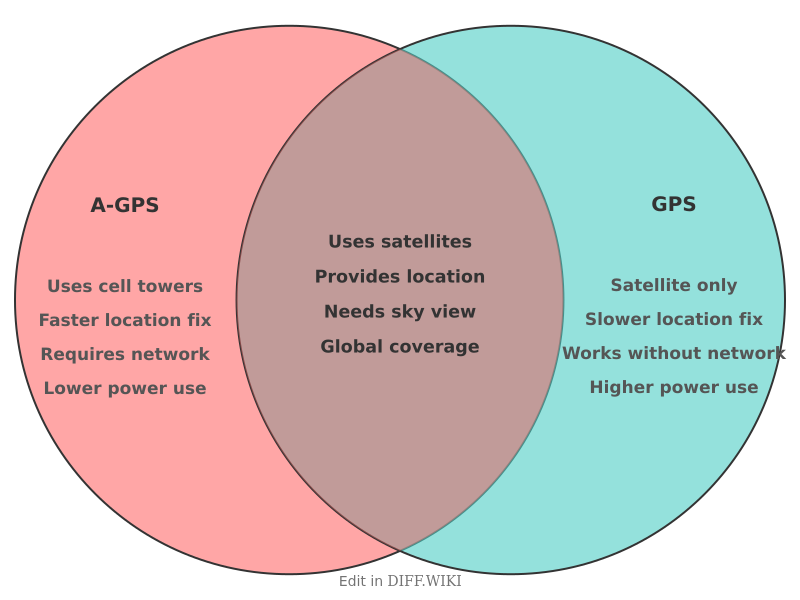 Venn diagram for Differences between A-GPS and GPS