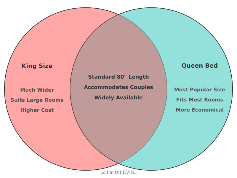 Venn diagram for Differences between King Size and Queen Bed