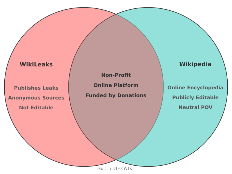 Venn diagram for Differences between WikiLeaks and Wikipedia