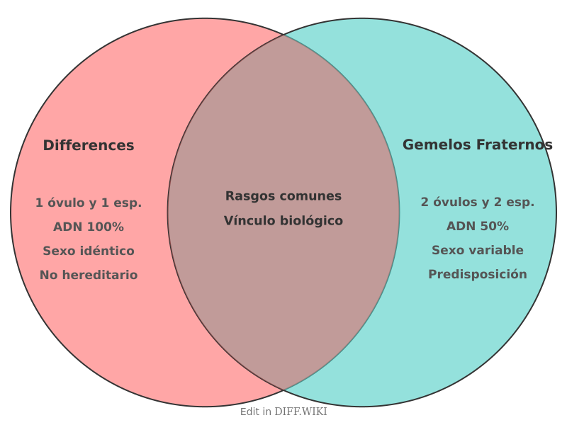 Venn diagram for Differences between Gemelos-Fraternos-Identicos