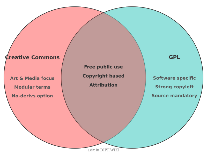 Venn diagram for Differences between Creative Commons License and GPL