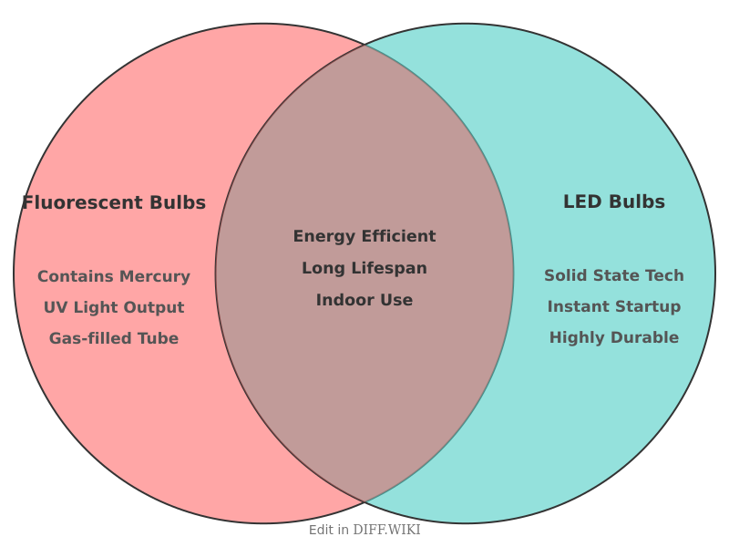 Venn diagram for Differences between Fluorescent Bulbs and LED Bulbs