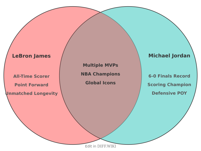 Venn diagram for Differences between LeBron James and Michael Jordan