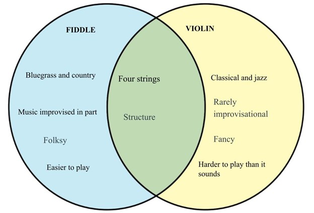 Venn diagram, Fiddle vs violin.jpg